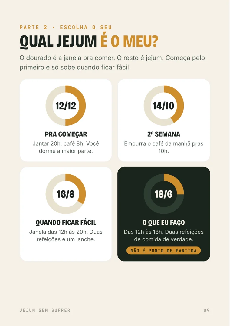 Tabela de tipos de jejum